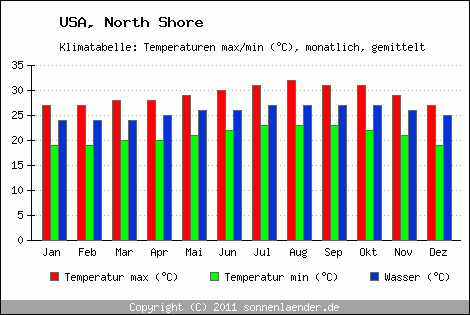 Klimadiagramm North Shore, Temperatur