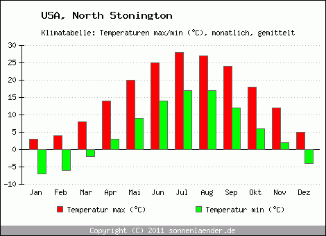 Klimadiagramm North Stonington, Temperatur