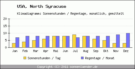 Klimadiagramm: USA, Sonnenstunden und Regentage North Syracuse 