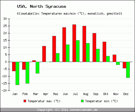 Klimadiagramm North Syracuse, Temperatur