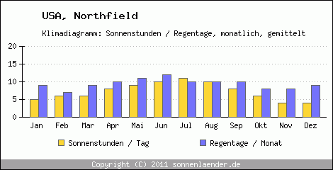 Klimadiagramm: USA, Sonnenstunden und Regentage Northfield 