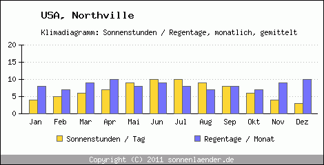 Klimadiagramm: USA, Sonnenstunden und Regentage Northville 