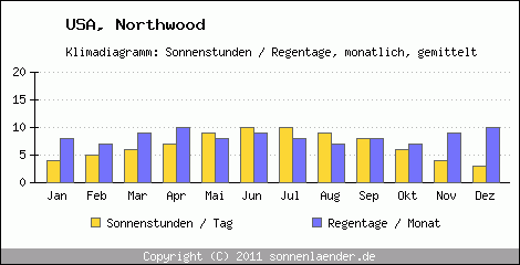 Klimadiagramm: USA, Sonnenstunden und Regentage Northwood 