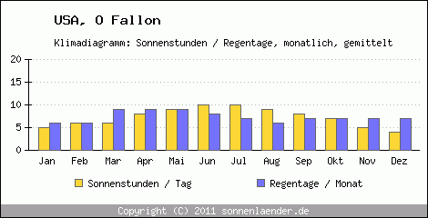 Klimadiagramm: USA, Sonnenstunden und Regentage O Fallon 