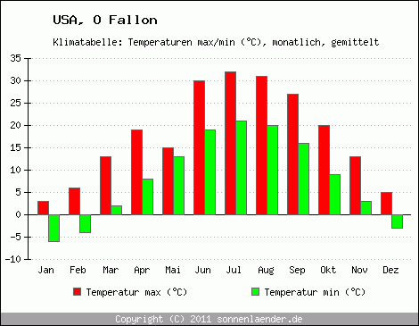Klimadiagramm O Fallon, Temperatur