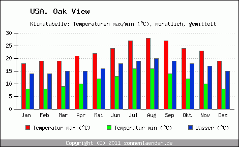 Klimadiagramm Oak View, Temperatur