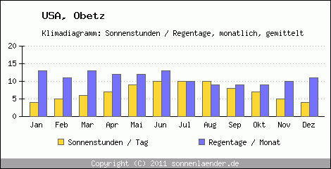 Klimadiagramm: USA, Sonnenstunden und Regentage Obetz 