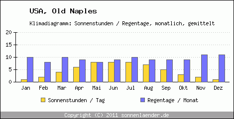 Klimadiagramm: USA, Sonnenstunden und Regentage Old Naples 