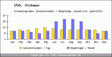 Klimadiagramm: USA, Sonnenstunden und Regentage Oldsmar 