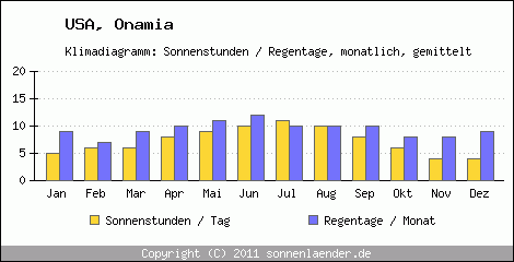 Klimadiagramm: USA, Sonnenstunden und Regentage Onamia 