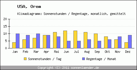 Klimadiagramm: USA, Sonnenstunden und Regentage Orem 