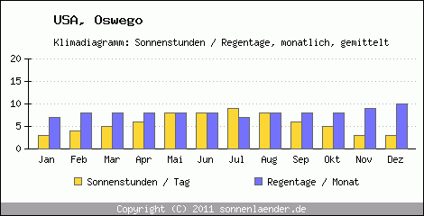 Klimadiagramm: USA, Sonnenstunden und Regentage Oswego 