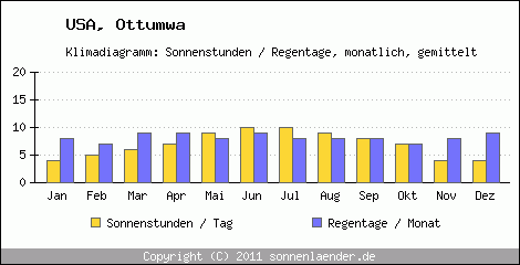 Klimadiagramm: USA, Sonnenstunden und Regentage Ottumwa 