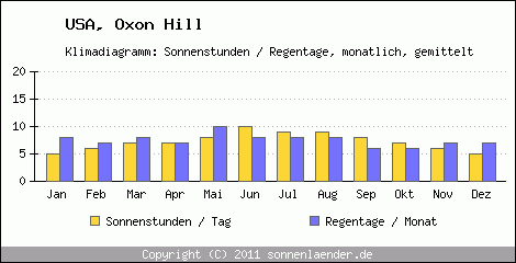 Klimadiagramm: USA, Sonnenstunden und Regentage Oxon Hill 