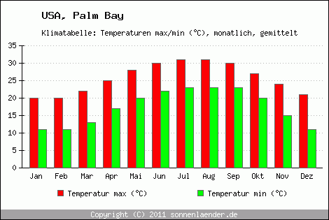 Klimadiagramm Palm Bay, Temperatur