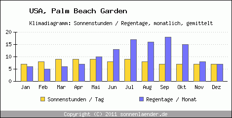 Klimadiagramm: USA, Sonnenstunden und Regentage Palm Beach Garden 
