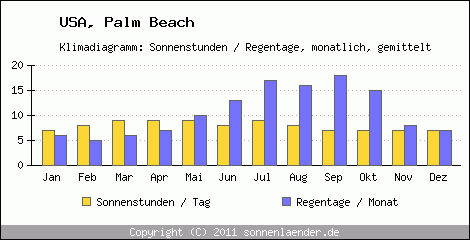 Klimadiagramm: USA, Sonnenstunden und Regentage Palm Beach 