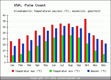 Klimadiagramm Palm Coast, Temperatur