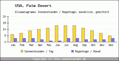 Klimadiagramm: USA, Sonnenstunden und Regentage Palm Desert 