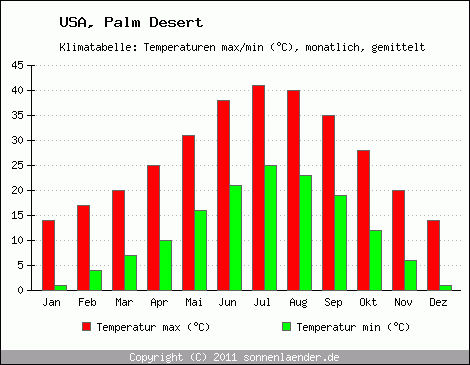 Klimadiagramm Palm Desert, Temperatur
