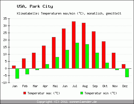 Klimadiagramm Park City, Temperatur