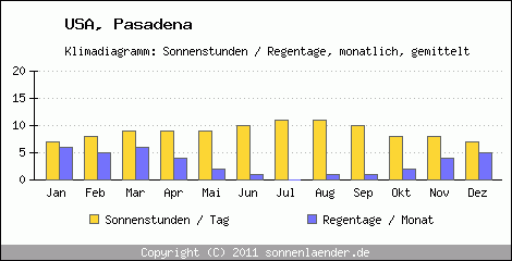 Klimadiagramm: USA, Sonnenstunden und Regentage Pasadena 