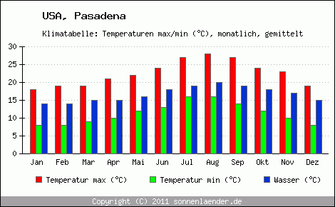 Klimadiagramm Pasadena, Temperatur