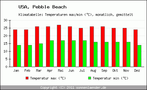 Klimadiagramm Pebble Beach, Temperatur