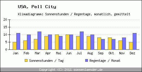 Klimadiagramm: USA, Sonnenstunden und Regentage Pell City 