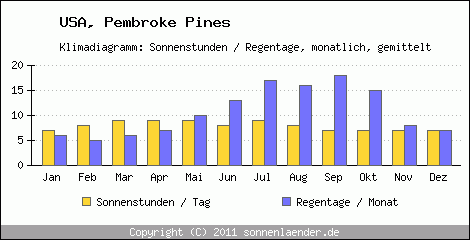 Klimadiagramm: USA, Sonnenstunden und Regentage Pembroke Pines 