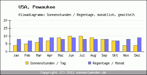 Klimadiagramm: USA, Sonnenstunden und Regentage Pewaukee 