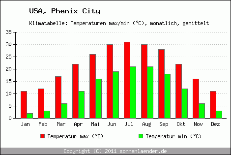 Klimadiagramm Phenix City, Temperatur