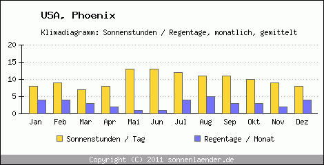 Klimadiagramm: USA, Sonnenstunden und Regentage Phoenix 