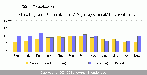 Klimadiagramm: USA, Sonnenstunden und Regentage Piedmont 