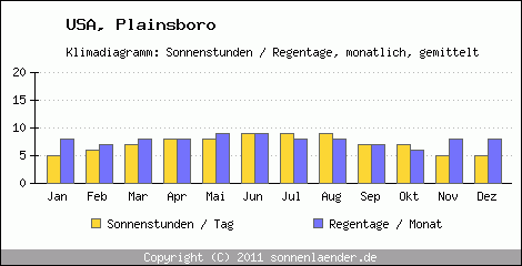Klimadiagramm: USA, Sonnenstunden und Regentage Plainsboro 