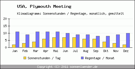Klimadiagramm: USA, Sonnenstunden und Regentage Plymouth Meeting 