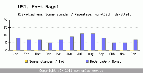 Klimadiagramm: USA, Sonnenstunden und Regentage Port Royal 