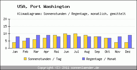 Klimadiagramm: USA, Sonnenstunden und Regentage Port Washington 