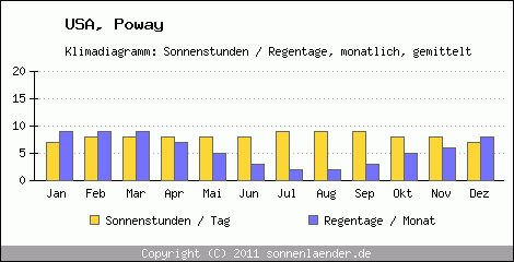 Klimadiagramm: USA, Sonnenstunden und Regentage Poway 