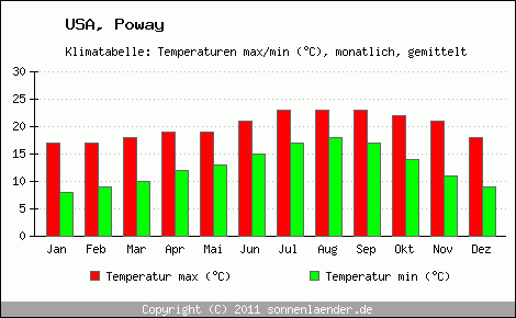 Klimadiagramm Poway, Temperatur
