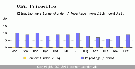 Klimadiagramm: USA, Sonnenstunden und Regentage Priceville 