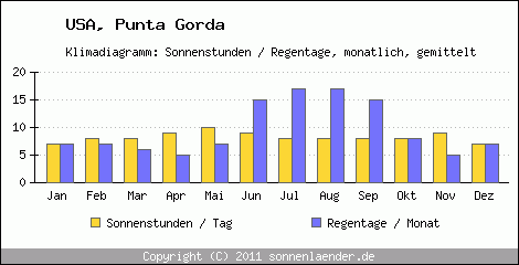 Klimadiagramm: USA, Sonnenstunden und Regentage Punta Gorda 
