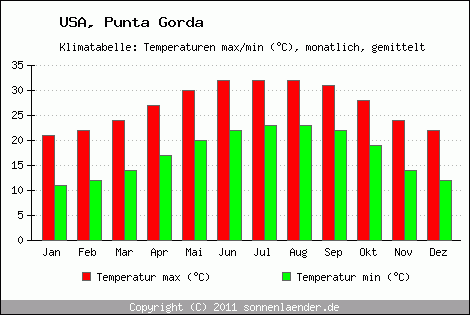 Klimadiagramm Punta Gorda, Temperatur