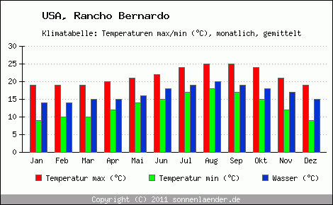 Klimadiagramm Rancho Bernardo, Temperatur