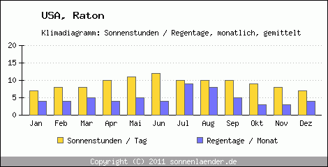 Klimadiagramm: USA, Sonnenstunden und Regentage Raton 