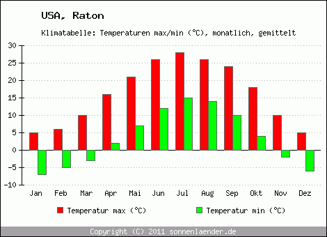 Klimadiagramm Raton, Temperatur