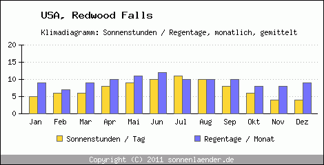 Klimadiagramm: USA, Sonnenstunden und Regentage Redwood Falls 