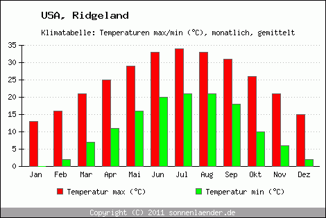 Klimadiagramm Ridgeland, Temperatur