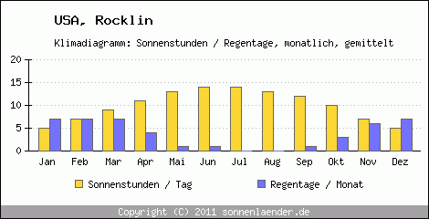 Klimadiagramm: USA, Sonnenstunden und Regentage Rocklin 