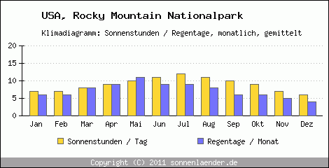 Klimadiagramm: USA, Sonnenstunden und Regentage Rocky Mountain Nationalpark 